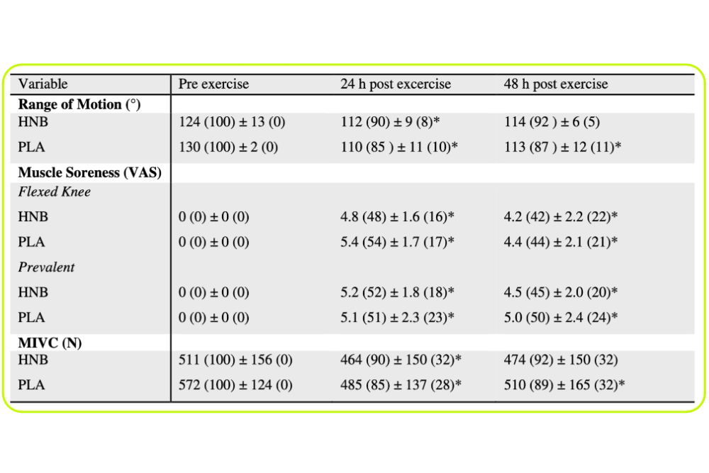 Table 2: Descriptive results for HNB and PLA groups