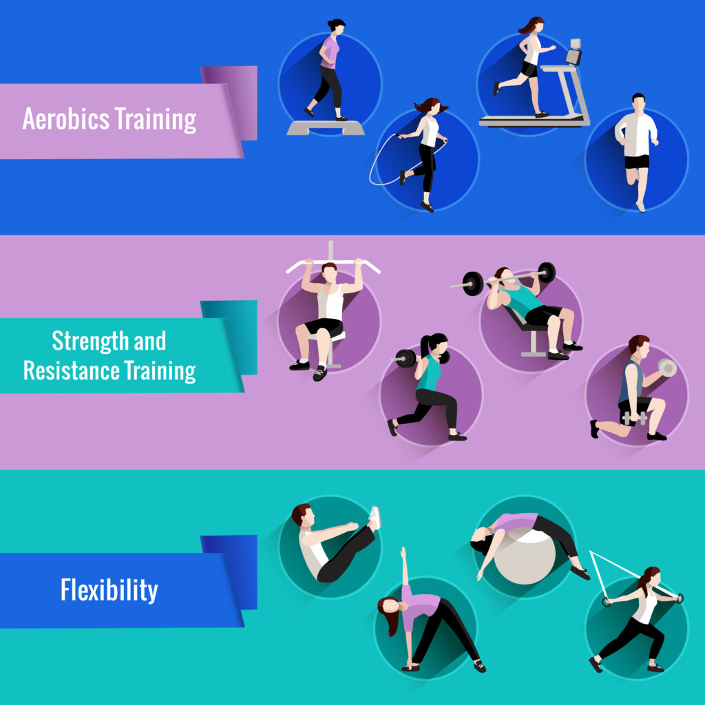 An infographic illustrating the four pillars of lifespan fitness: aerobic exercise, strength training, flexibility, and balance, with icons for men and women.