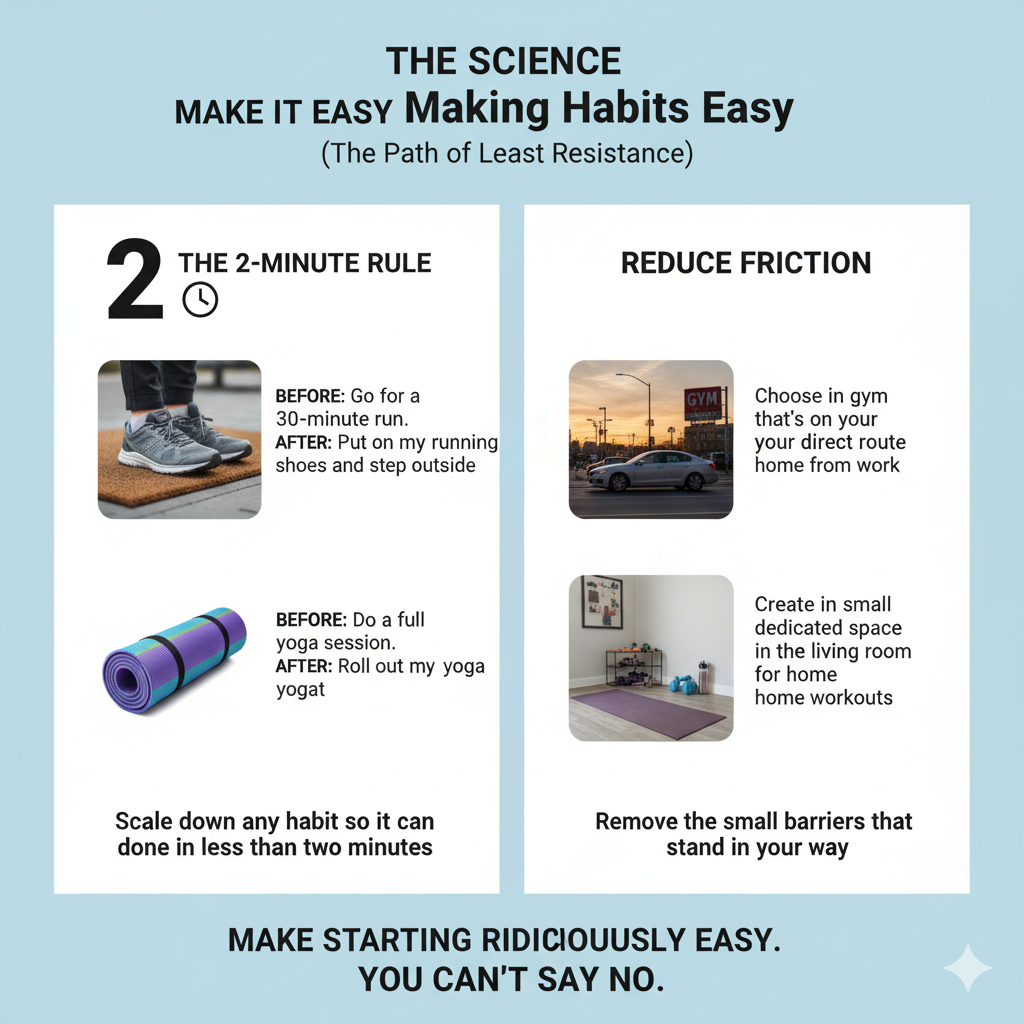 An infographic titled "The Science: Make It Easy - Making Habits Easy (The Path of Least Resistance)." It's divided into two main sections. "THE 2-MINUTE RULE" shows images of feet putting on running shoes (before: 30-minute run, after: put on shoes and step outside) and a rolled-up yoga mat (before: full yoga session, after: roll out yoga mat). It explains to "Scale down any habit so it can be done in less than two minutes." The "REDUCE FRICTION" section shows a gym sign with cars (choose a gym on your direct route) and a dedicated home workout space (create a small, dedicated space). The infographic concludes with "Make starting ridiculously easy. You can't say no."